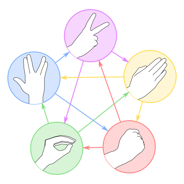 The rules to Rock Paper Scissors Lizard Spock